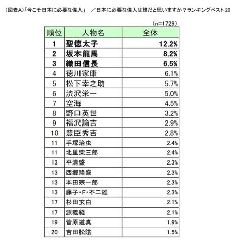 近代 偉人|歴史を変えた日本の偉人ランキングを紹介！現代の偉。